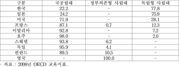 [표] 2006년 주요국 고등교육 국·사립 별 학생비율 현황(단위 : %)