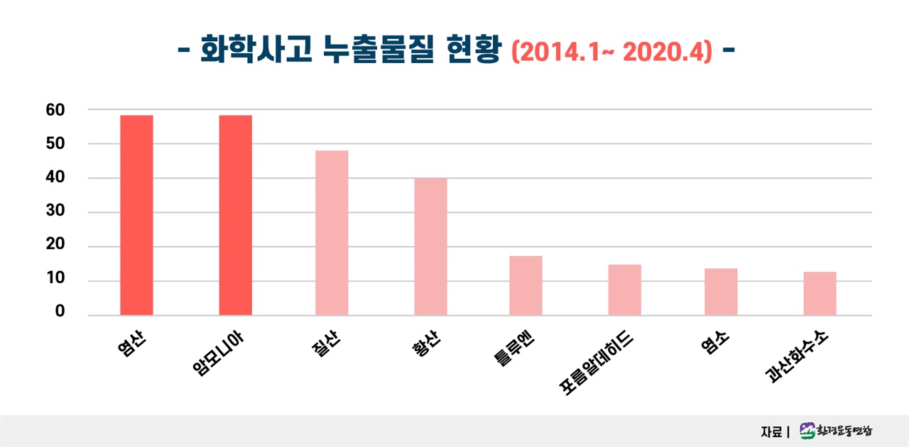 국내 화학사고 원인 물질 현황 건수.