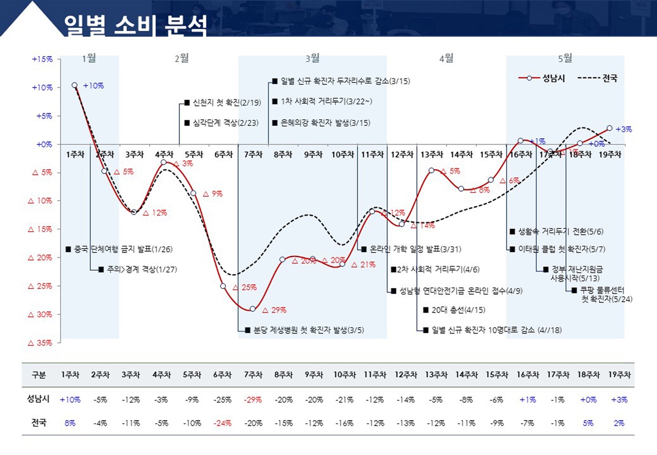  성남시 소비 동향 빅데이터 분석(1.20_5.31. 19주간)