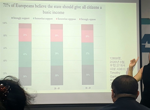 이승윤 교수가 '유럽인들의 70%이상이 기본소득제에 찬성한다'는 설문조사 결과 그래프를 발표하고 있다.