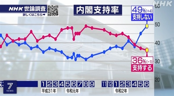 일본 NHK 방송의 아베 내각 지지율 여론조사 보도 갈무리.