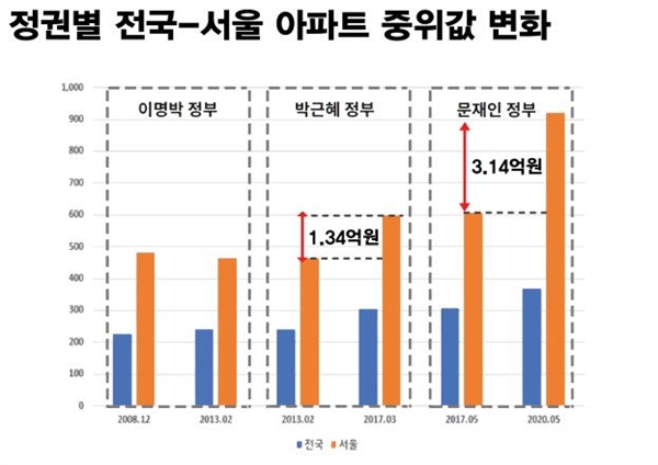 역대 정권별 서울 아파트 중위 매매가 변화.