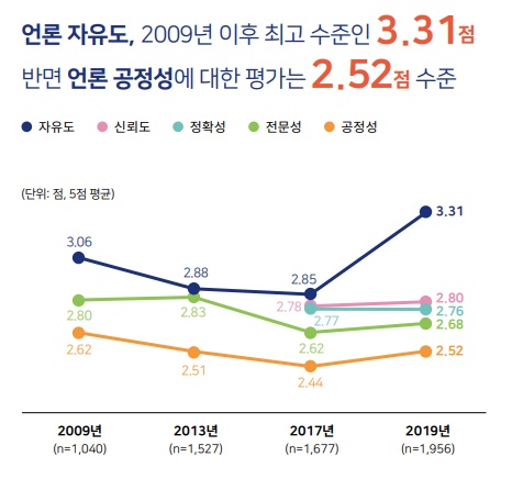 한국언론진흥재단이 발표한 '2019 언론인 조사'에서 언론인들이 스스로 느끼는 언론 자유도는 평균 3.31점으로 지난 10년 이래 가장 높았다. 
