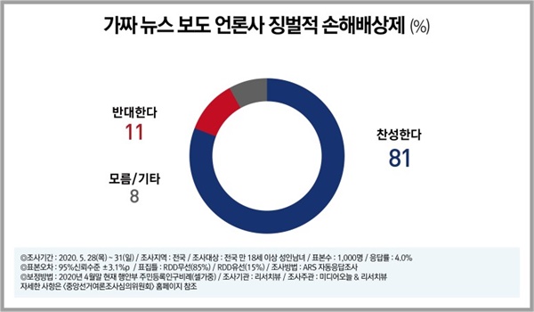 국민 81%는 '징벌적 손해배상제’ 도입을 찬성했다.