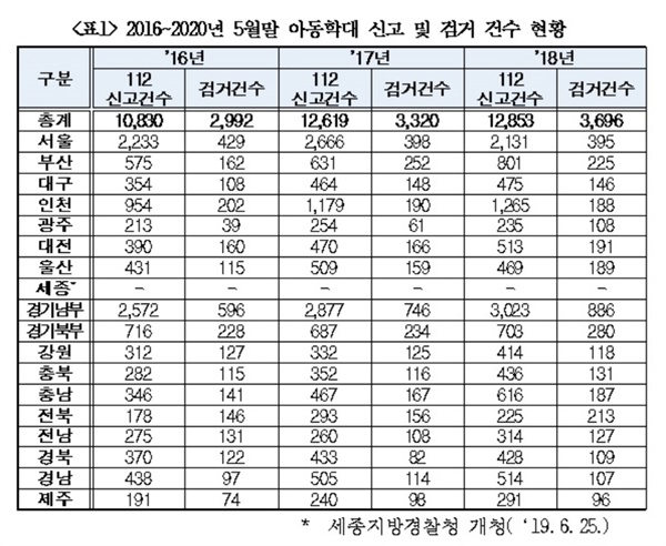  2016년부터 2020년 5월 말, 아동학대 신고와 검거 건수 현황.