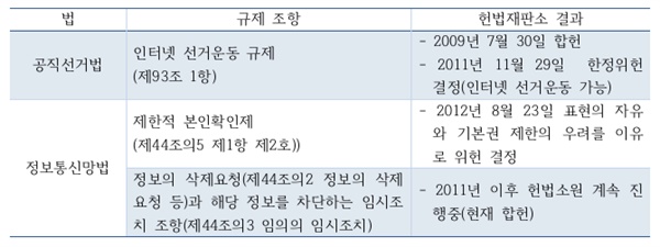 인터넷 관련법 규제조항 및 헌법재판소 결과.