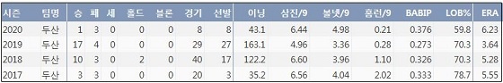  두산 이영하 프로 통산 주요 기록 (출처: 야구기록실 KBReport.com)
