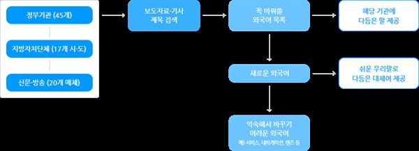  새말모임 운영 흐름도