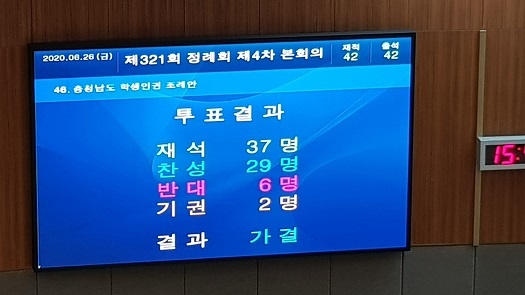  충남 학생인권조례가 찬성 29명, 반대 6명으로 가결됐다. 