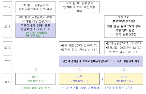 6.25전쟁 전사자 발굴 프로젝트(KWIP, Korean War Identification Project) 진행과정을 보여주는 도표