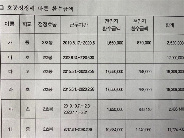 ▲ 경기도에 있는 교원들이 학교로부터 환수통보를 받은 호봉정정에 따른 환수금액  