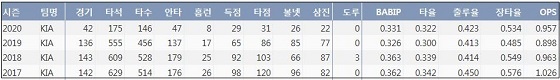  KIA 최형우 최근 4시즌 주요 기록 (출처: 야구기록실 KBReport.com)