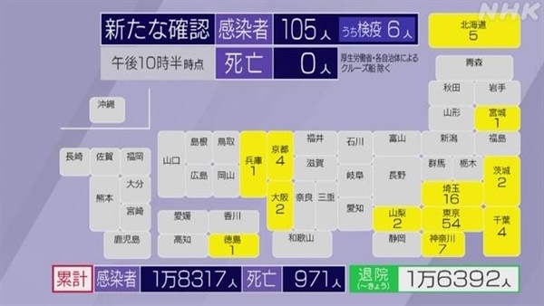 일본 전역의 코로나19 신규 확진자 급증을 보도하는 NHK 뉴스 갈무리.