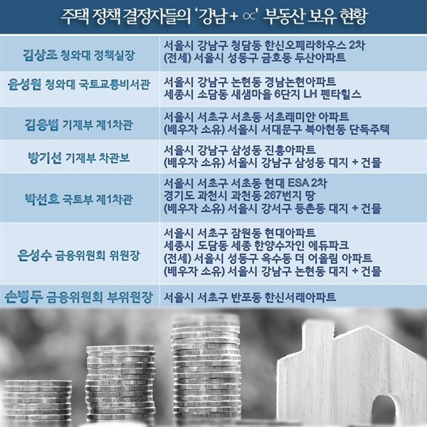  정부 공직자윤리위원회가 3월 26일 관보에 공개한 '2020년 정기 재산변동 사항'에 따르면 부동산 정책에 직접적인 영향을 미치는 고위 공직자 중 강남 부동산 소유자는 7명이다. 홍남기 경제부총리와 김현미 국토교통부 장관은 강남에 부동산을 갖고 있지 않아 제외했다. 