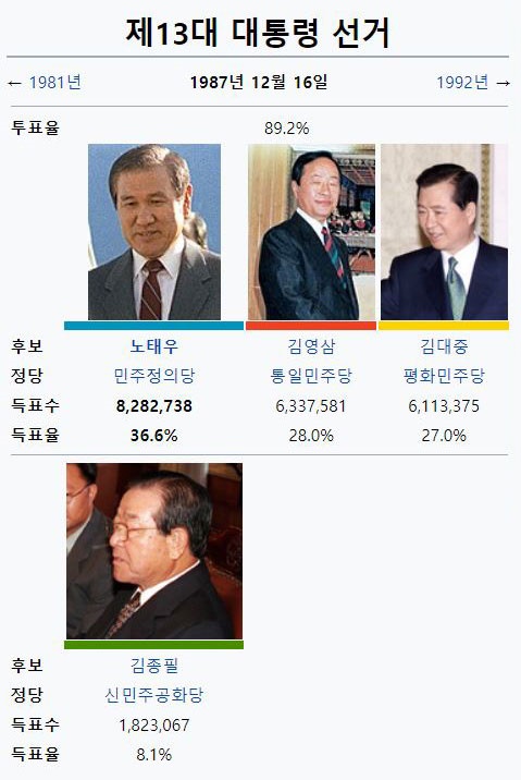 1여 3야의 4파전으로 펼쳐진 13대 대통령 선거는 36.6%의 지지를 받은 노태우의 당선으로 끝났다.  