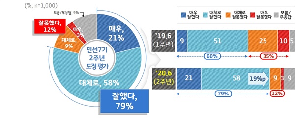 민선 7기 2주년 '이재명호' 도정평가