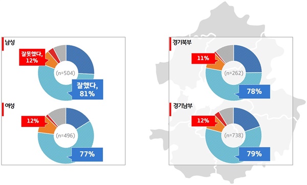 민선 7기 2주년 '이재명호' 도정평가 (성별, 남부북부별 비교)