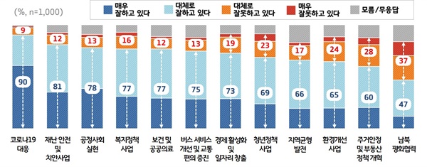 출범 2주년 '이재명호' 주요 정책분야별 평가