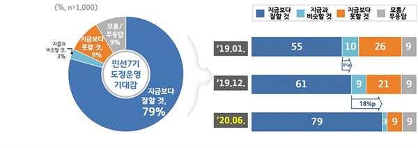 경기도민은 민선7기 도정운영에 대한 기대감을 긍정적으로 내비쳤다. 