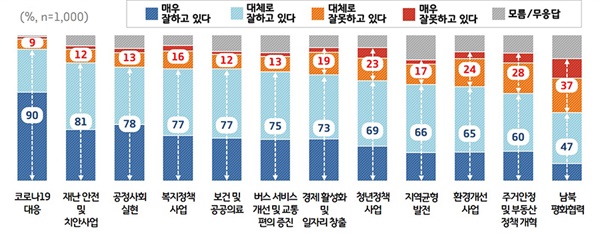  경기도민 10명 중 9명은 경기도가 코로나19 대응을 잘했다고 봤다. 