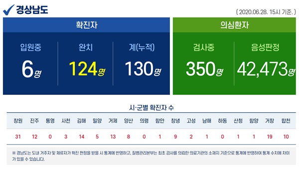 6월 28일 경남지역 코로나19 현황.