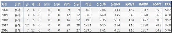  롯데 박세웅 최근 5시즌 주요 기록 (출처: 야구기록실 KBReport.com)
