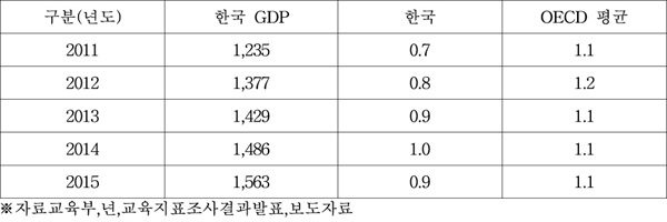 [표] 2011∼2015년 GDP 대비 고등교육단계 정부부담 공교육비 비율(단위 조 원)