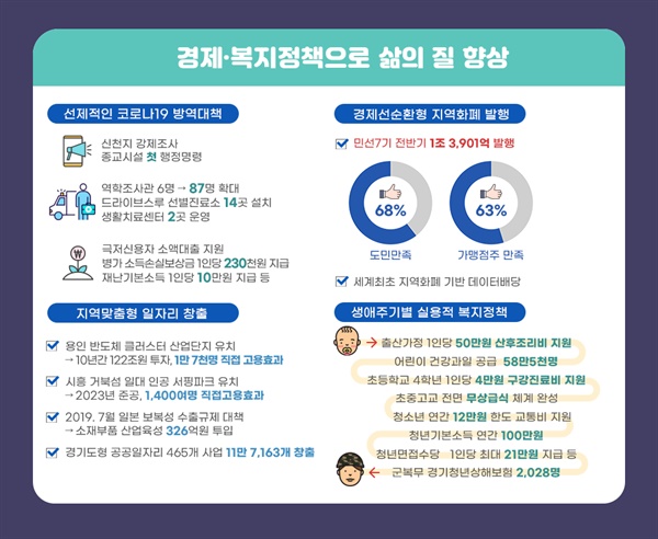 숫자로 보는 '민선 7기 경기도 2주년'- 2