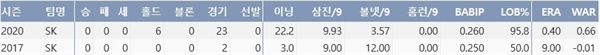  SK 김정빈의 주요 기록(출처: 야구기록실 KBReport.com)