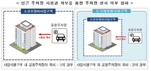 인근 주차장 사용권 확보를 통한 주차장 설치 의무 완화