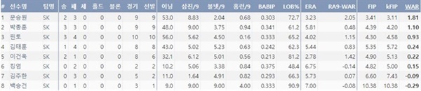 2020시즌 SK 선발투수 주요 기록 (6월 28일 기준)(출처=야구기록실,KBReport.com)