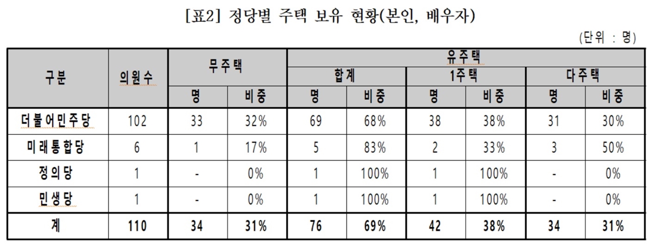 서울시의회 정당별 주택 보유 현황