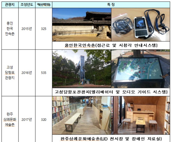 열린관광지 조성 우수사례