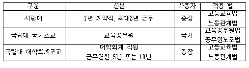  <표> 국립대, 사립대 조교 비교표