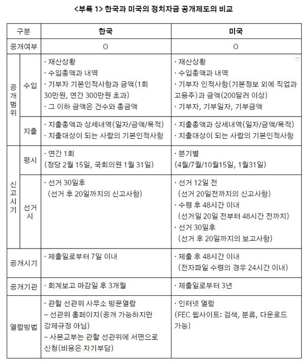 한국과 미국의 정치자금 공개제도 비교에 따라 드러나는 한국의 정치자금법 문제점