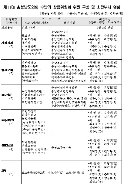 충남도의회 후반기상임위원회 구성현황