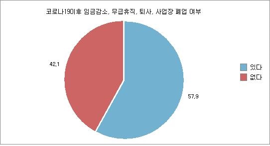 코로나19로 임금 감소, 무급휴직, 퇴사, 사업장 폐업 등을 겪은적이 있습니까'라는 질문에 57.9%가 그렇다고 답했다.

