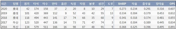  롯데 민병헌 최근 5시즌 주요 기록 (출처: 야구기록실 KBReport.com)