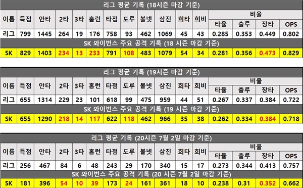 SK의 지난 3년간 주요 공격지표 표를 잘 보자. SK의 자랑거리는 홈런으로 대표하는 장타력이었다. 그런데 홈런 숫자가 가라앉아도 2, 3루타가 늘어나면 이를 만회 할 수 있으나 SK의 2, 3루타 수치는 리그 평균에 미치지 못 했다. 특히 2루타의 수치는 고민 해 봐야 할 문제라고 생각한다. 