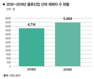 고용노동부 자료 재구성 