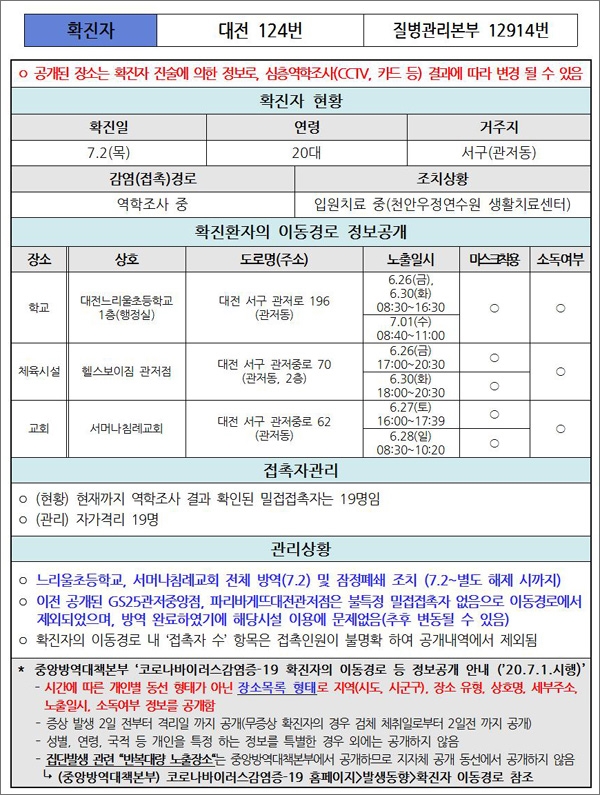 대전시가 공개한 124번 코로나19 확진자의 이동 경로.