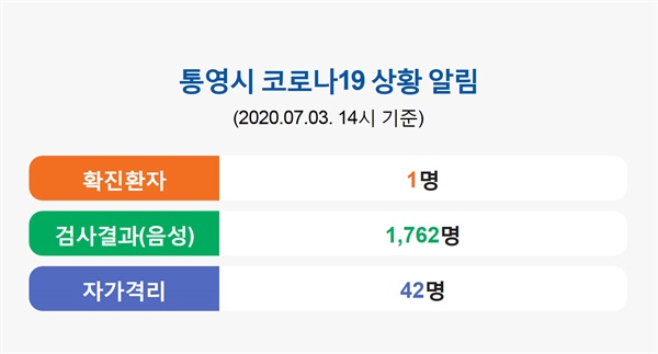 7월 3일 오후 현재 경남 통영시 코로나19 현황.