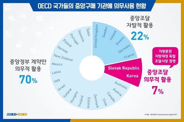 경기도는 2일 공정한 조달시스템 자체 개발 및 운영 계획을 발표했다. OECD 국가 중 중앙조달을 강제하는 나라는 한국과 슬로바키아뿐이다.