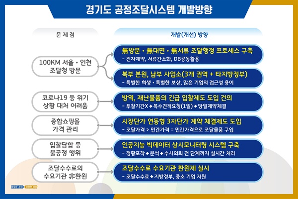 경기도가 추진 중인 공정한 조달시스템 자체 개발 방향 