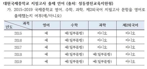  대원국제중의 지필고사 문항 출제 언어 현황. 