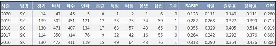  SK 이재원 최근 5시즌 주요 기록 (출처: 야구기록실 KBReport.com)