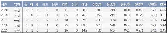  두산 김강률의 최근 5시즌 주요 기록 (출처: 야구기록실 KBReport.com)