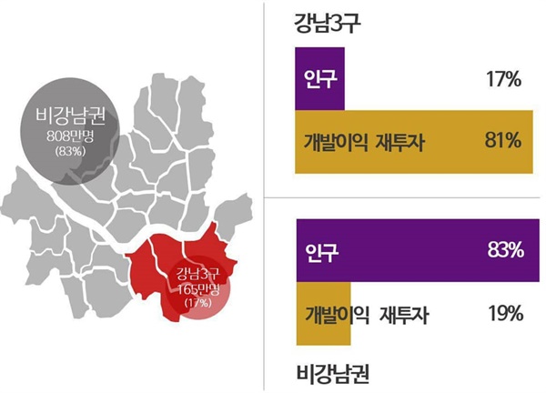  강남3구와 비(非)강남권 22개구의 '한 사람당 공공기여금'이 무려 21.3배나 차이 나는 건 현행 '국토의 계획 및 이용에 관한 법률' 규정 때문이다. 이에 서울시는 그동안 지속적으로 강남3구의 개발이익을 비(非)강남 22개 지역에도 쓸 수 있도록 국토교통부에 '국토계획법 시행령 개정안' 요청하고 전달해왔다.
