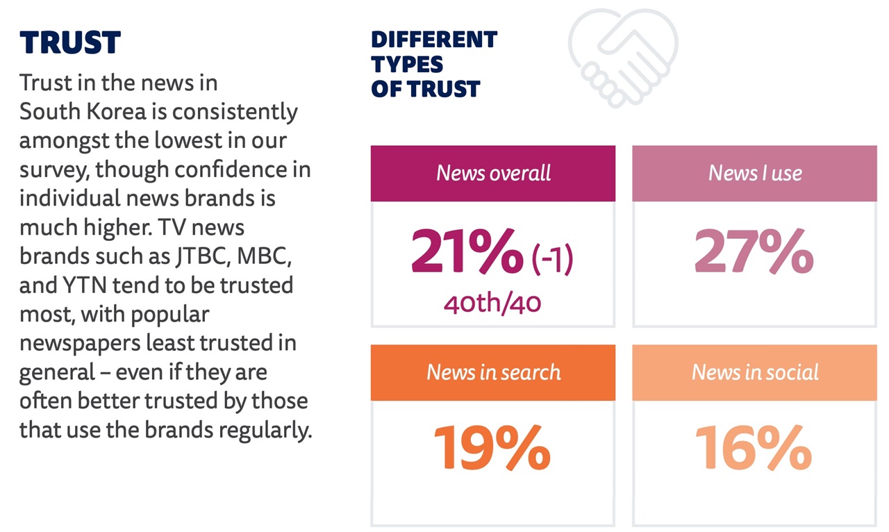 한국언론의 신뢰도가 21%로 조사대상 40개국 가운데 40위입니다.