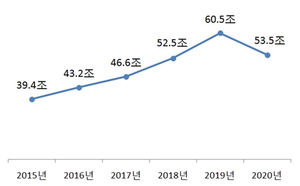 2015~2020년 지방교육재정교부금 추이. 작년 2019년까지 좋았지만 올해 추경부터 나빠져서 당분간 줄어들 전망